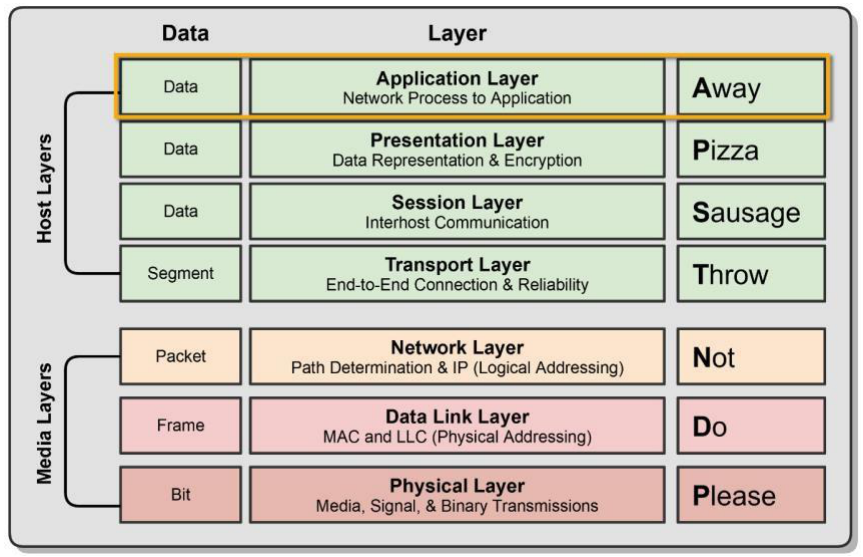 OSI Model – Application Layer highlighted